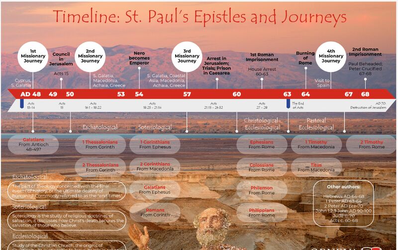 Timeline of St Paul's epistles and journeys