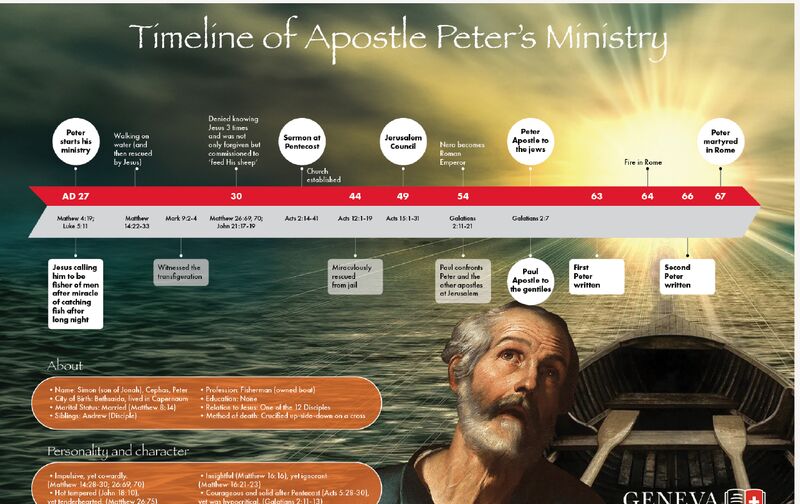 Timeline of the ministry of the Apostle Peter