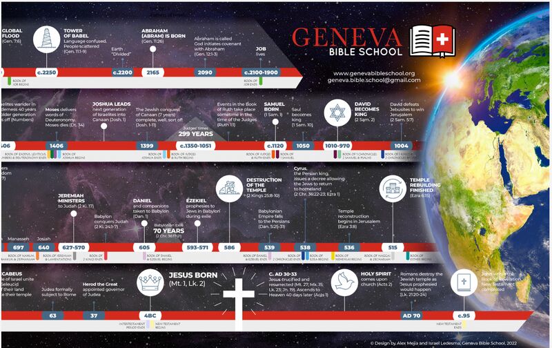 Timeline of the Bible