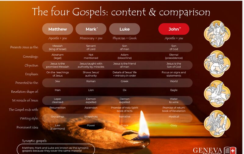 Comparison chart of the four Gospels